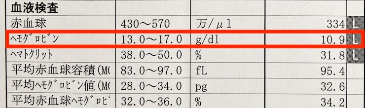 ヘモグロビンなどの数値も低くなっています