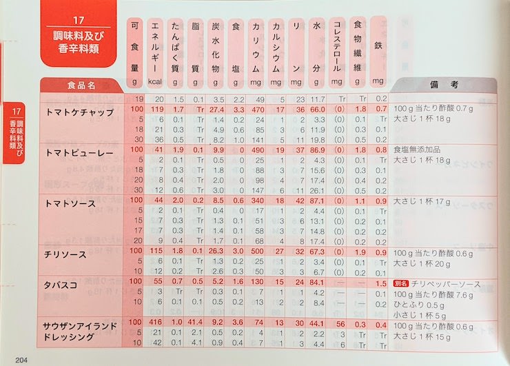 大さじ、小さじあたりのグラム数がわかる