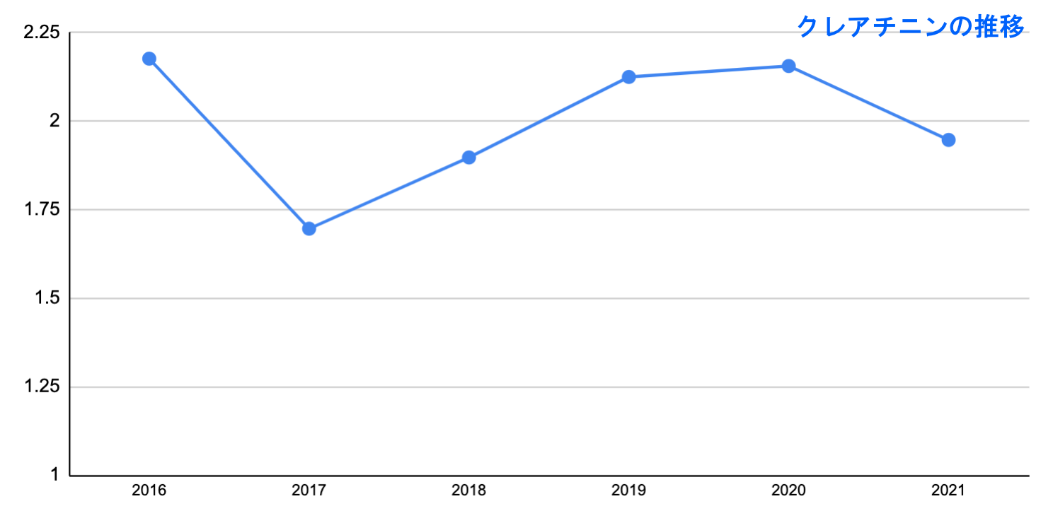 5年間のクレアチニンの推移