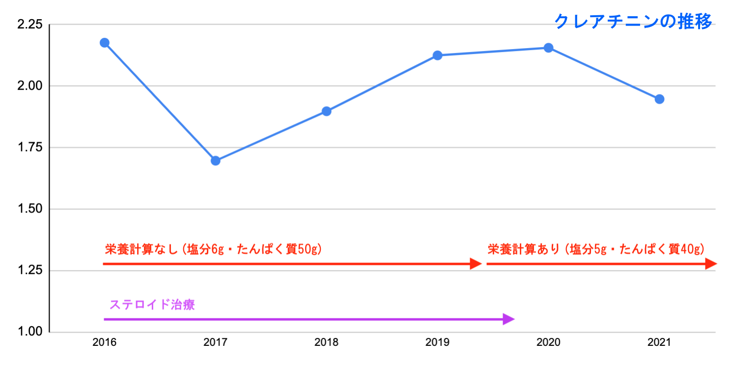 5年間のクレアチニンの推移と治療履歴