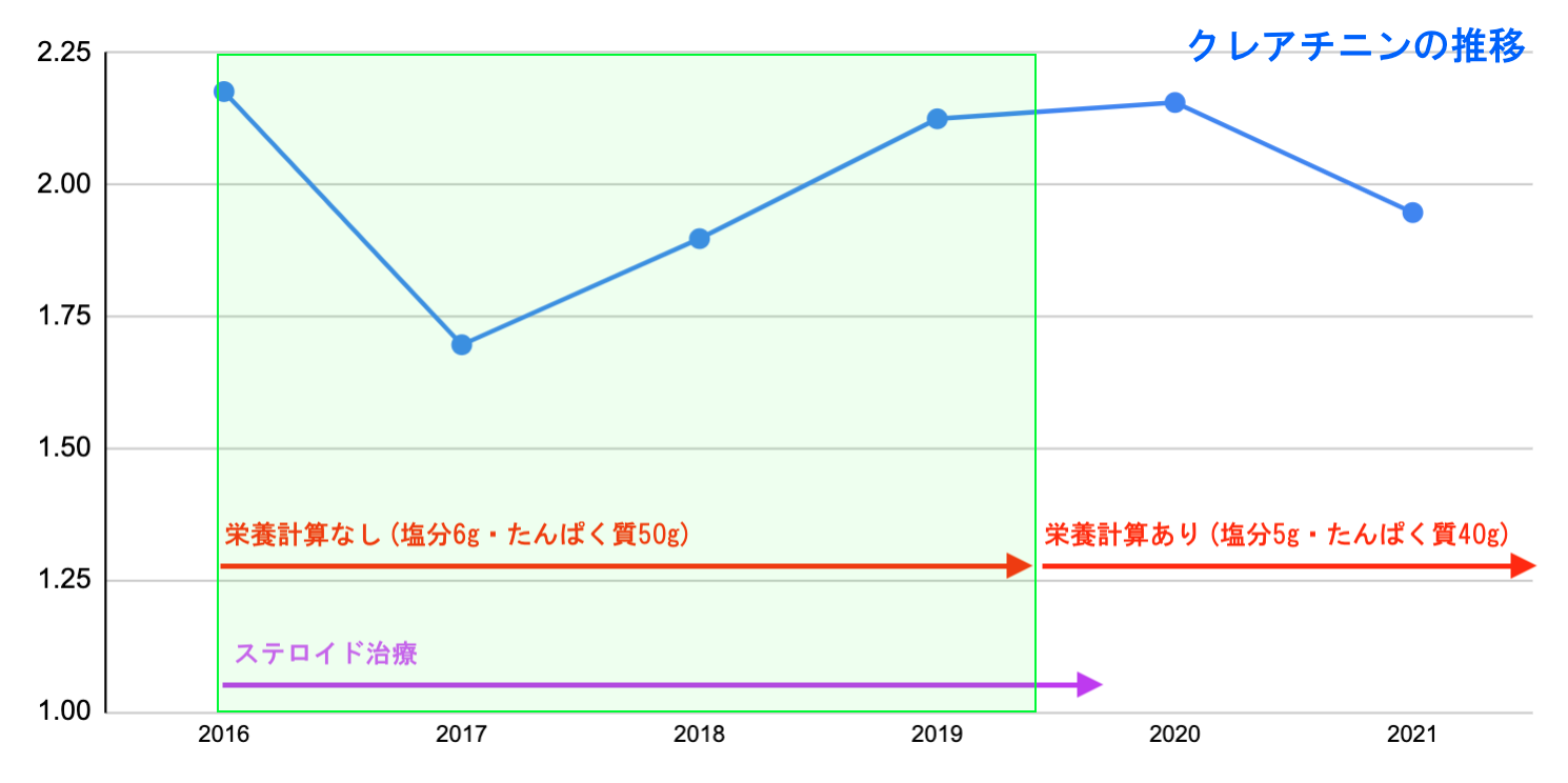 2016年〜2019年前半