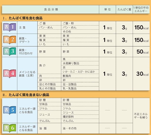 腎臓病の食品交換表に使われる表