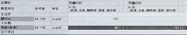 血液中の亜鉛と銅の検査結果