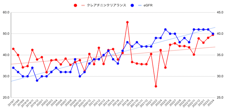 eGFR、クレアチニンクリアランスの推移（2019/07〜2023/4）